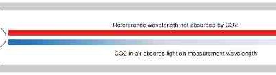 How To Crush the Challenges of HVAC CO2 Measurements