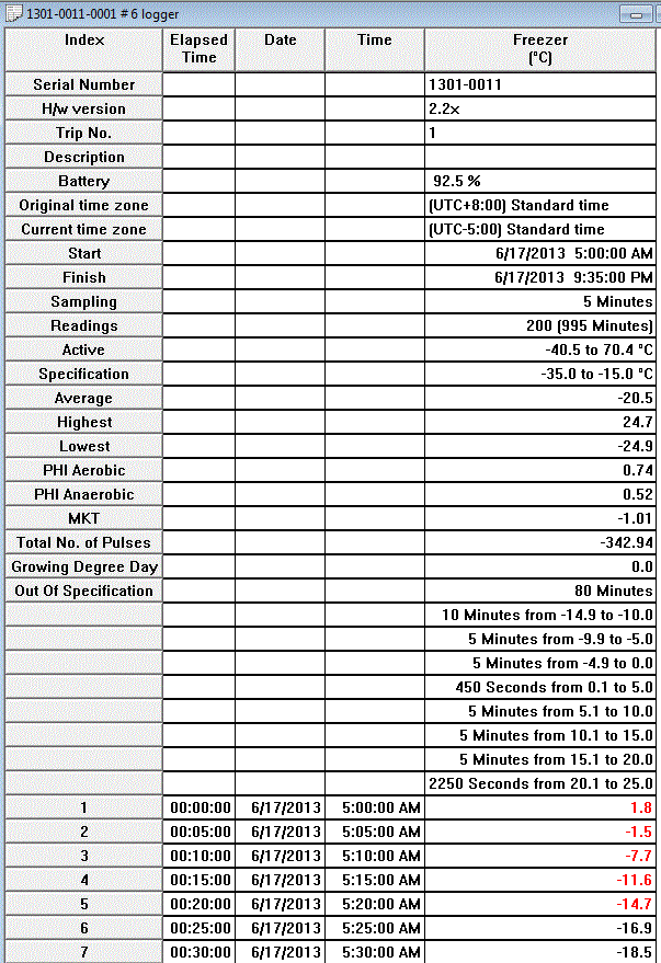 Readings as shown on Console software