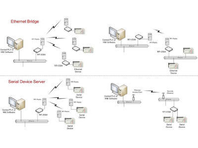 RFI-ESM Ethernet Serial Module