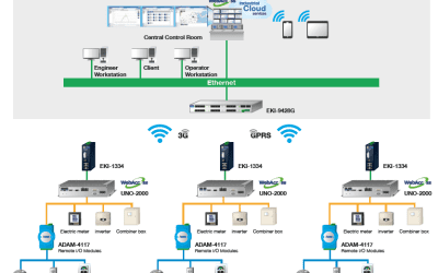 Intelligent PV Plant Monitoring Delivers Compelling Benefits