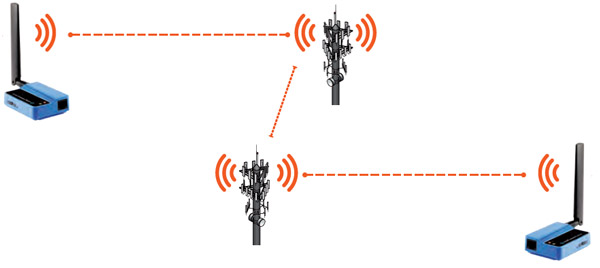 Industrial 3G Modem Link-Up