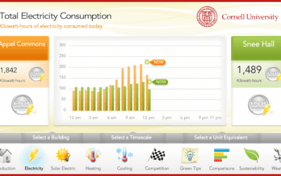 Effective Power Monitoring Kick Starts Energy Awareness