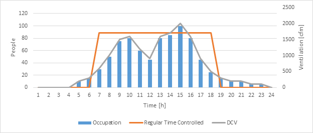 Graph shows how DCV works with CO2 measurement