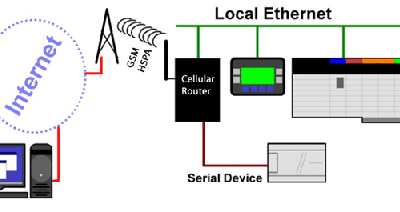 How To Remotely Access Your Equipment Via 4G Router