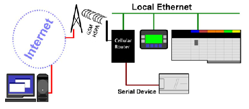 How To Remotely Access Your Equipment Via 4G Router