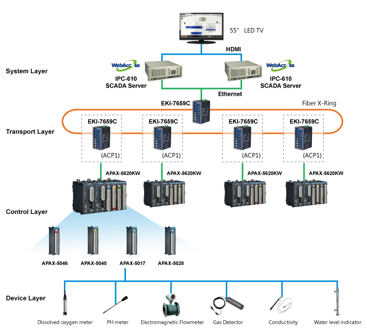 WebAccess System management