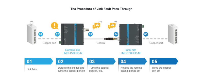 The procedure of link fault pass through