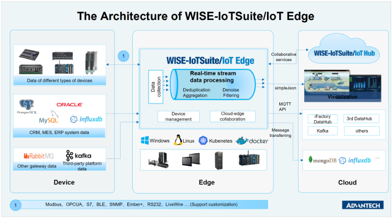 Advantech IoT Audio Monitoring