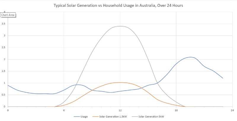 Solar PV System vs Household Usage Graph