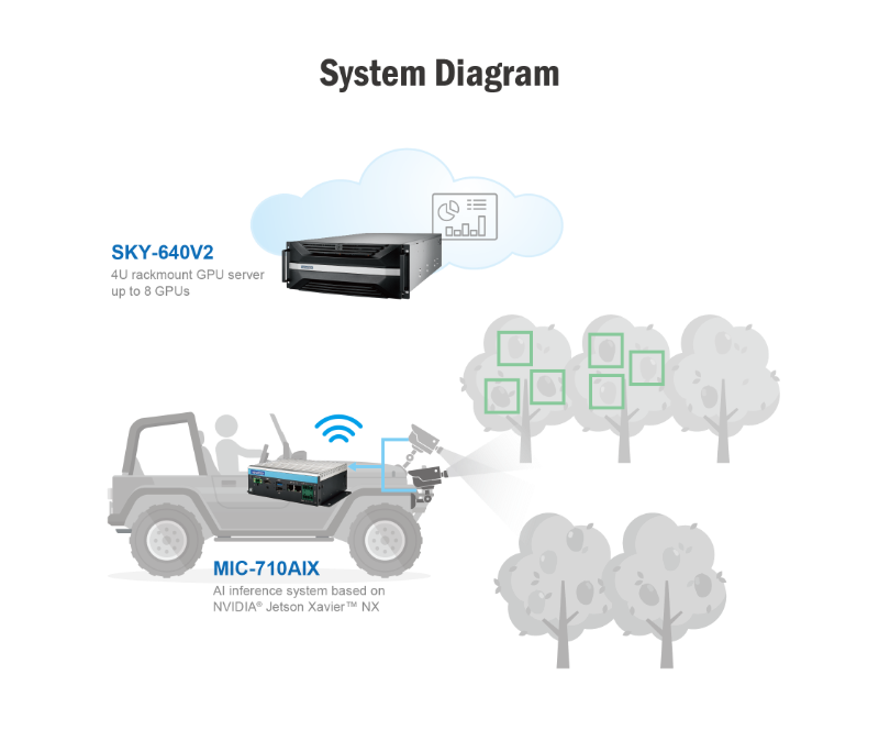 AI fruit yield prediction system
