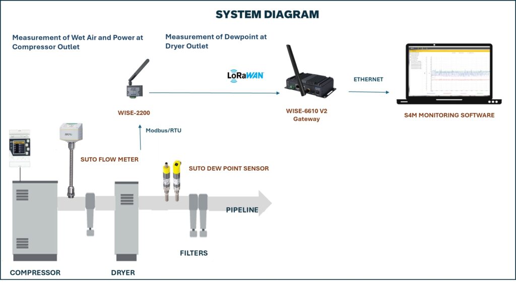 System Diagram